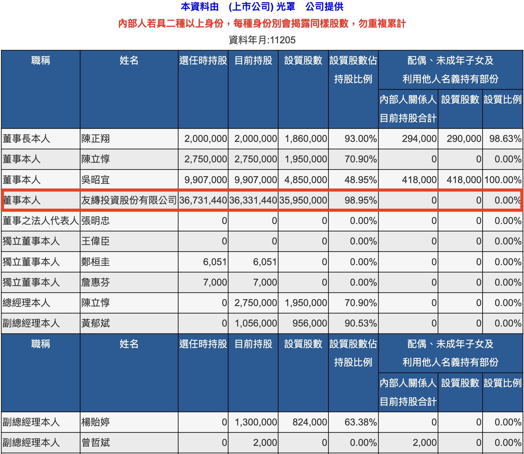 光罩五月董監事持股餘額明細資料