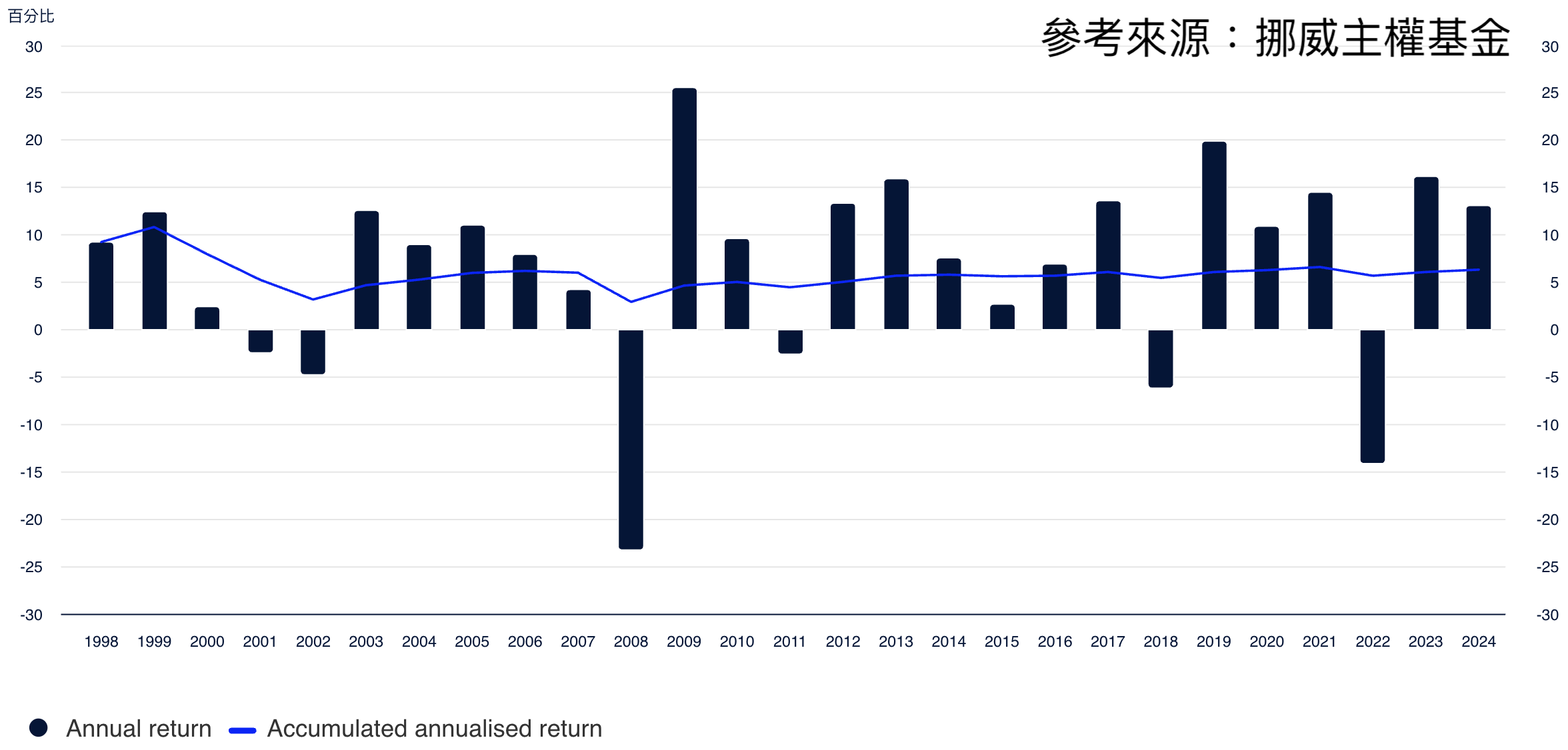 挪威主權基金逐年報酬率
