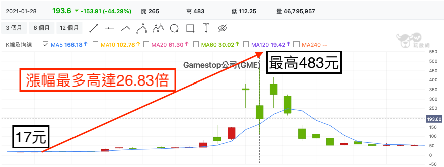 Gamestop公司(GME) 技術分析