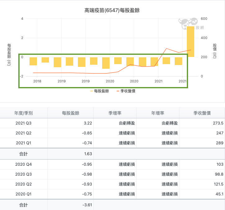 高端疫苗每股盈餘