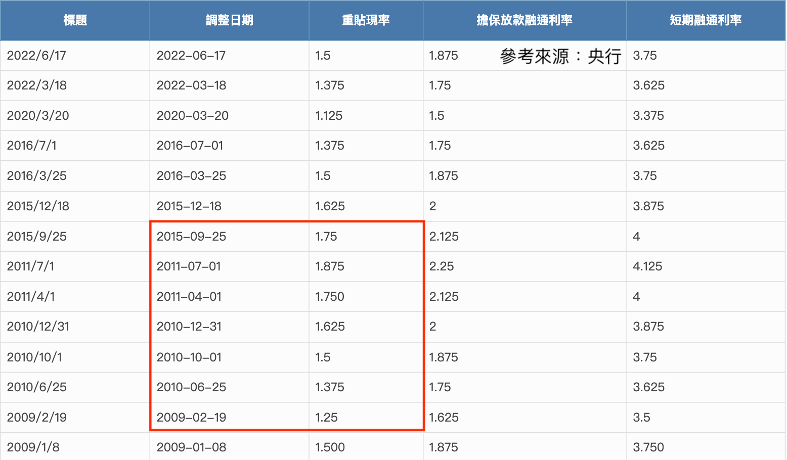 央行利率走勢