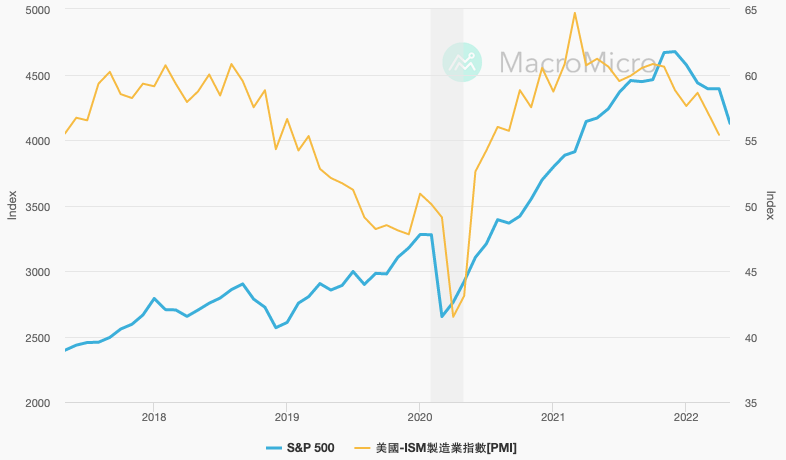 美國-S&P500 VS. PMI