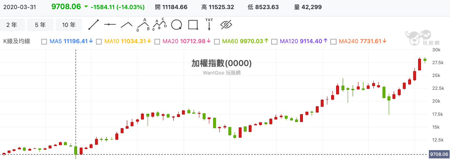加權指數(0000) 技術分析