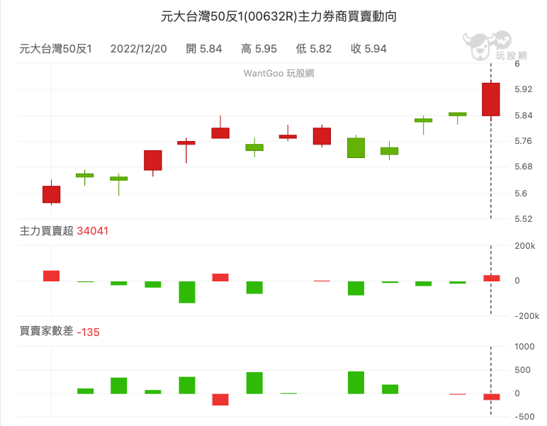 元大台灣50反1(00632R) 主力進出動向
