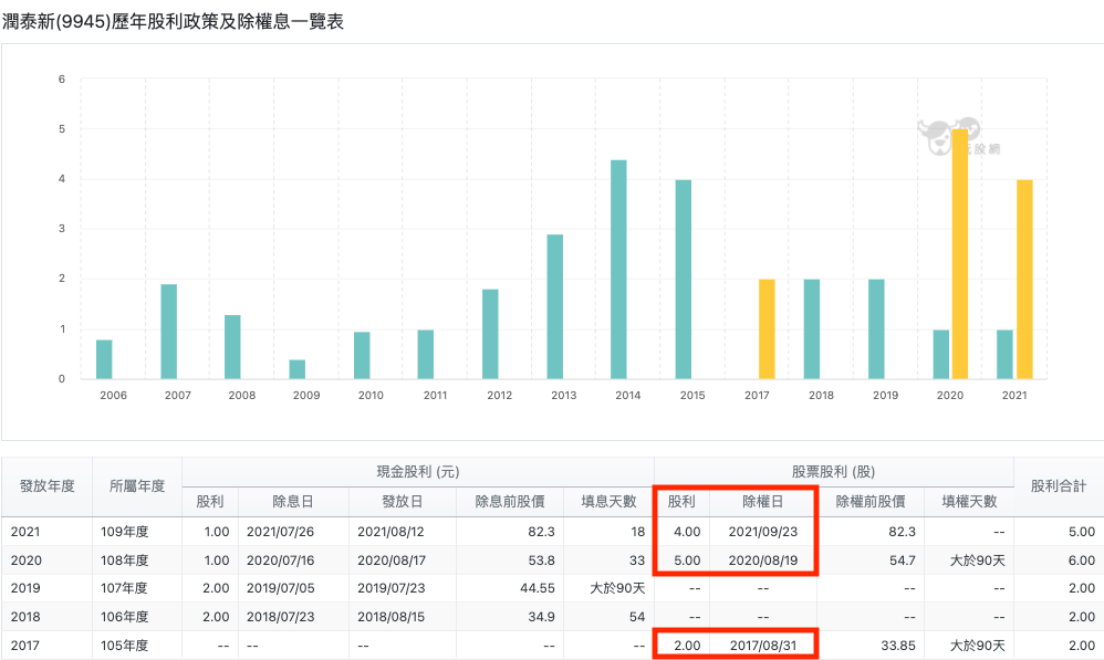潤泰新(9945)歷年股利政策及除權息