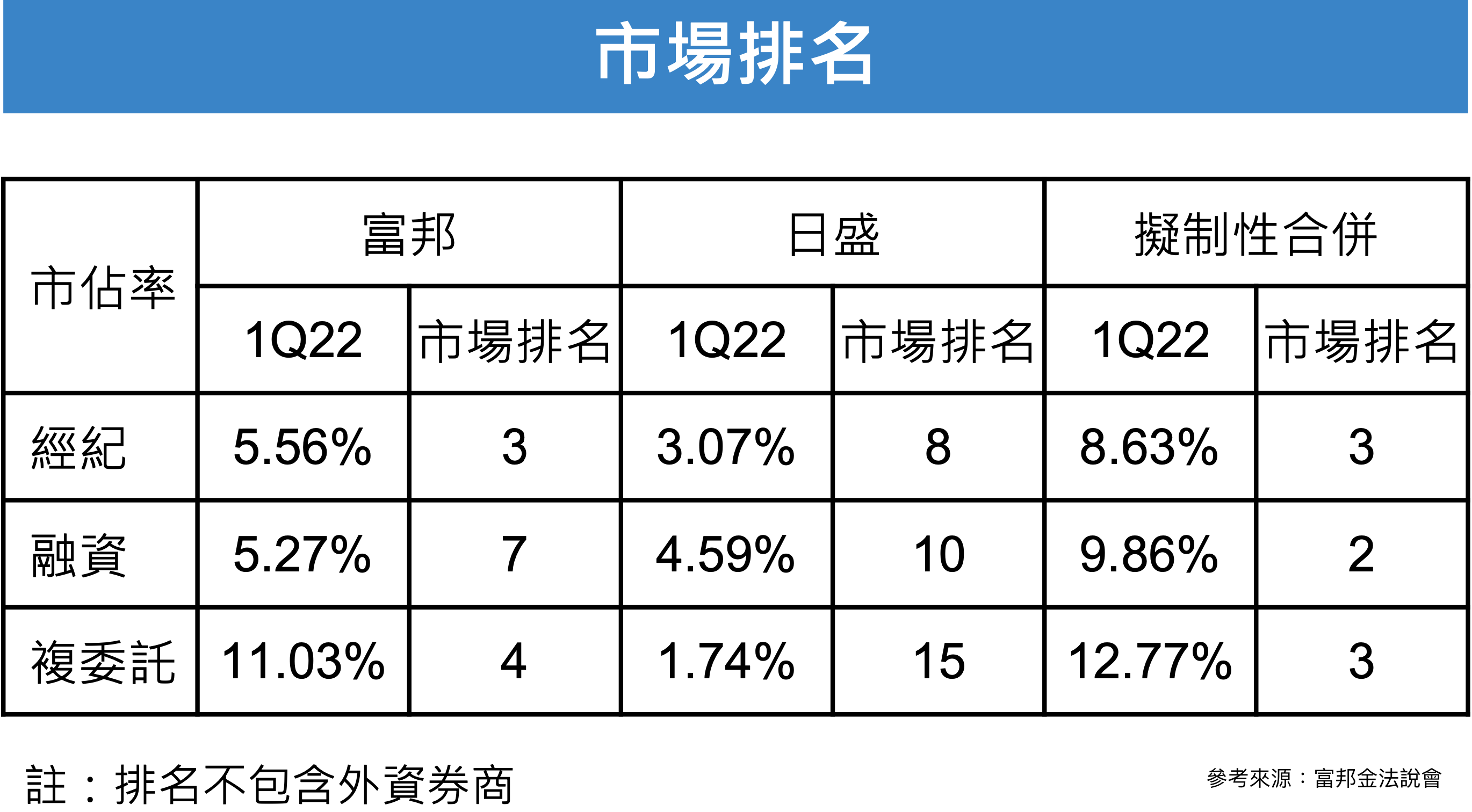 富邦證券市佔率