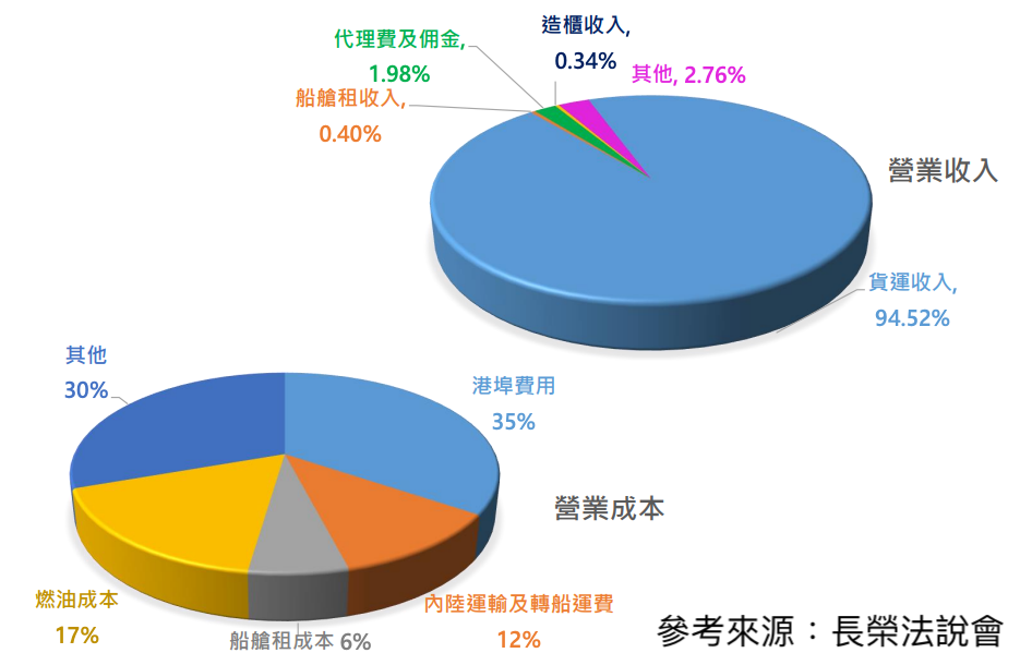 長榮(2603) 法說會