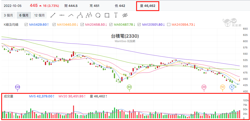小博士教學:成交量怎麼看