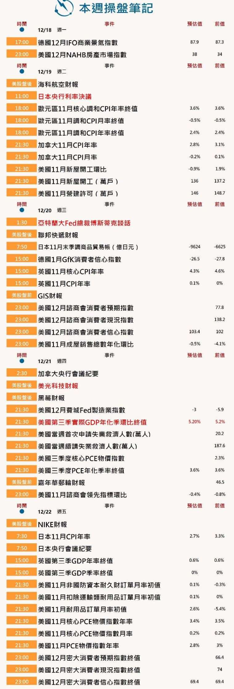 本週操盤筆記：日本央行利率決議、美國首選通膨指標、美光財報- 財經新聞｜玩股網