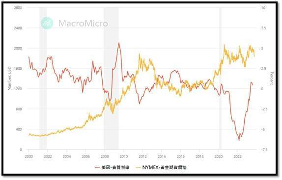 (圖為MacroMicro的美國實質利率與黃金價格比對)