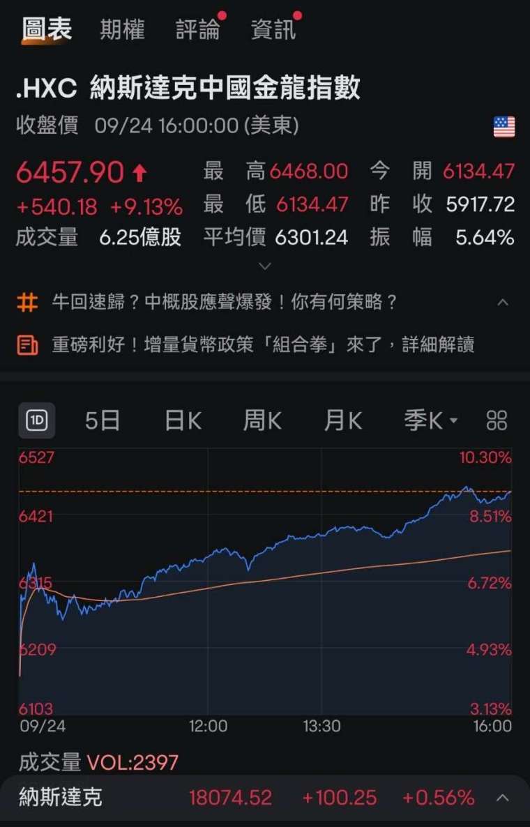 中概股美盤全面狂飆！那斯達克金龍指數暴漲9.13% 離岸人民幣升抵16個月高- 財經新聞｜玩股網