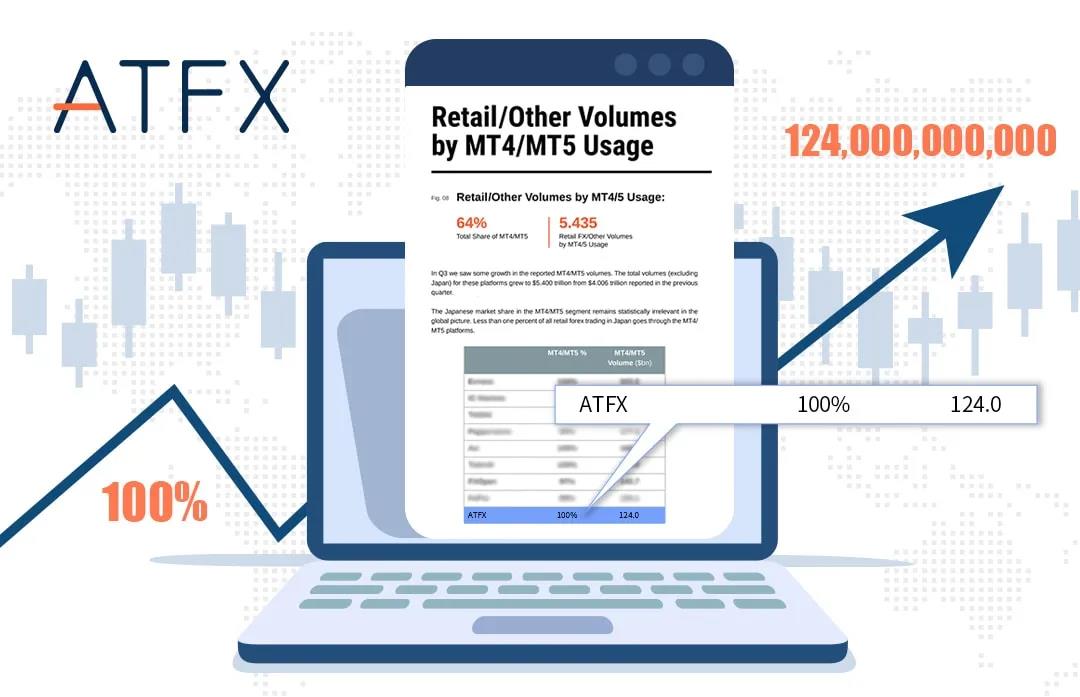 【MT4/MT5的經紀商的交易量排名】【以上資料來源於Finance Magnates發布的第三季度行業報告】