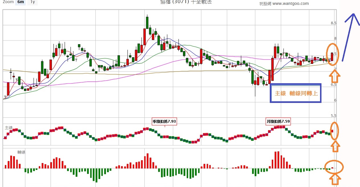提示十全起漲點的3071 協囍將邁入＿4支漲停(挑戰先前提茂矽5支漲停＿) - 短線飆派軍團長(證券/期貨雙分析師) | 投資網誌|